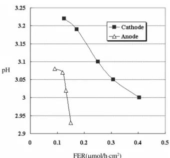 Fig. 6. Effect of cell operating temperature on the rate of chem- chem-ical degradation of membrane