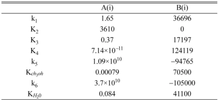 Fig. 1. The reactor flow sheet for the DME synthesis.