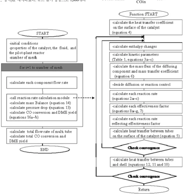 Fig. 2. Flow sheet of main module and reaction rate calculation module.