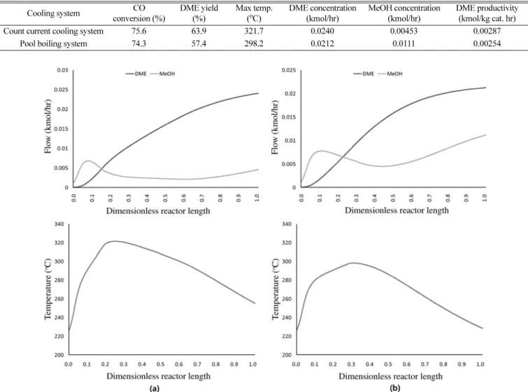 Table 4. Reactor performance adopting the two cooling system