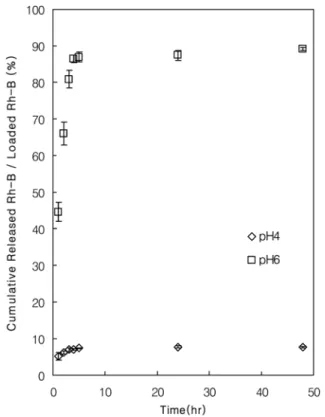 Fig. 8. Effect of the environmental pH on the release of Rh-B from the Rh-B loaded P(MAA-co-EGMA) hydrogel nanoparticles as a function of time in pH 4.0( ◇) and 6.0(□) buffer  solu-tions (average±SD, n=3).