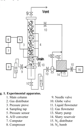 Table 1. Physical and rheological properties of liquid phase Dynamic viscosity (mPa·s) Surface tension(mN/m) Density(kg/m3) K (Pa·s n ) n Diffusivity(cm2/s) Kinematic viscosity(m3/s) Water 0.961 72.9 1000 0.001 1 2.22×10 −3 9.61×10 −7 CMC 0.1 wt% 11 73.2 1