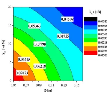 Fig. 4. Effects of D and P or in pressurized three-phase slurry bub- bub-ble columns (S c =10 wt%, U G =8 cm/s, µ L =24 mPa.s).