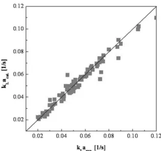 Fig. 7. Correlation of in terms of operating variables.