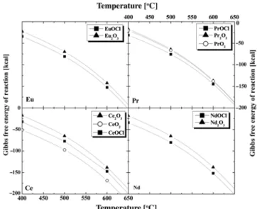 Fig. 2. Thermochemical estimation of the equilibrium composi- composi-tion of the lanthanides in the present of oxygen with  tem-perature.