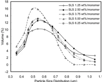 Fig. 3. Effect of surfactant(SLS) content on the particle size dis- dis-tribution.
