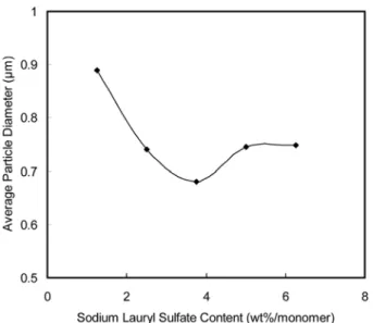 Fig. 4. Effect of surfactant(SLS) content on the average particle size.