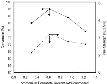 Table 1. Comparison of conversion rate, glass transition temperature (T g ), peel strength with monomer composition