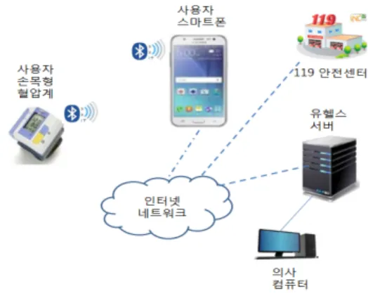 Fig. 1. u-healthcare system of real-time blood pressure  monitoring 본  논문에서는  손목시계형  혈압계와  스마트폰  및  유헬스케어  서버로  구성된  실시간  혈압  모니터링  유-헬스케어  시스템의  소프트웨어를  설계하기  위한  방법을  제시하고자  한다