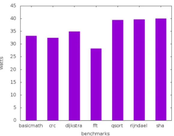 Fig. 4. Power dissipation of each hardware unit