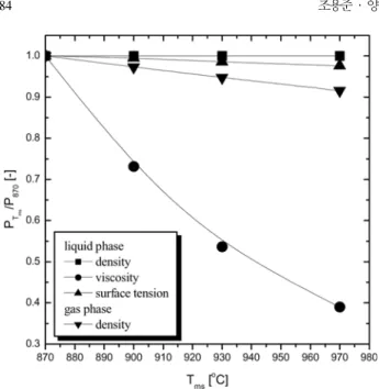 Fig. 5. Bubble size(a) and rising velocity(b) with air velocity and molten carbonate salt temperature estimated by drift-flux model.