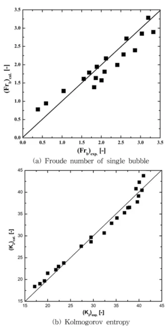 Fig. 9. Comparison of the Froude number of single bubble (a) and Kolmogorov entropy (b) between the experimental and the calculated values.