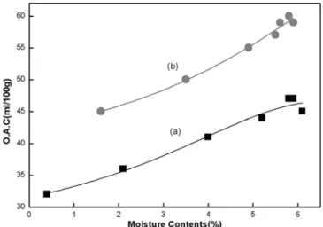 Fig. 4. Correlation b/w O.A.C and moisture contents of (a) S1P and (b) S2P.