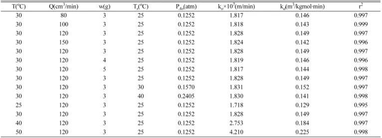 Table 1. Rate parameters for various experimental conditions