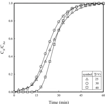 Fig. 4. Effect of saturation temperature on the breakthrough curves of benzene vapor at Q=120 cm 3 /min, w=3.0 g and T=30 o C.