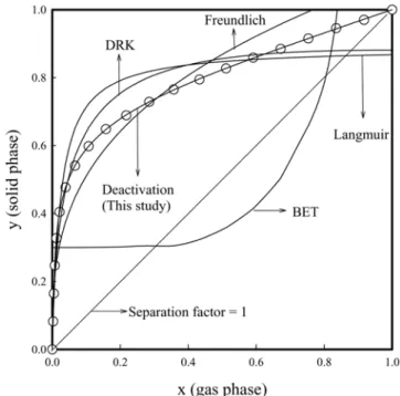 Fig. 7. Comparison of the models in describing to the break- break-through curves of benzene vapor according to Table 2.