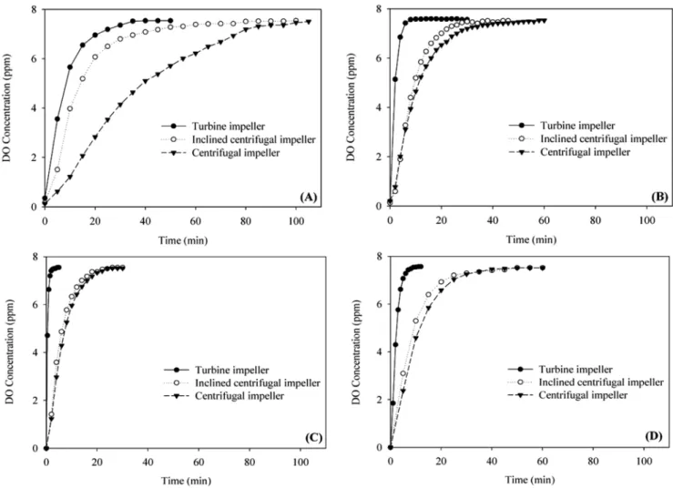 Fig. 3. Dissolve oxygen concentration in the fermenter equipped with turbine impeller, centrifugal and inclined centrifugal impeller, respectively