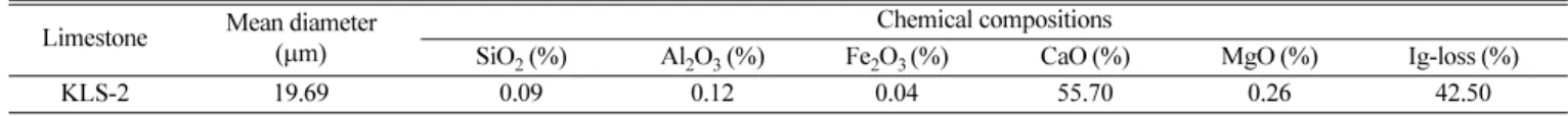 Table 1. Chemical compositions and mean diameter of limestone used this experiments Limestone Mean diameter