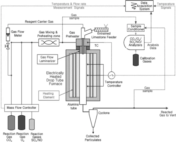 Table 2. Experimental conditions for SO 2  removal experiment in oxy- oxy-fuel combustion
