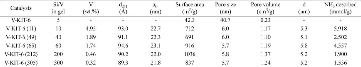 Table 1. Textural properties of KIT-6 synthesized with various Si/V ratios with a gel composition of 0.017 P123/1.3 TEOS/1.31 BuOH/3.0 HCl/195 H 2 O at 100 o C Catalysts Si/V  in gel V  (wt.%) d 211(Å) a 0 (nm) Surface area (m2/g) Pore size(nm) Pore volume