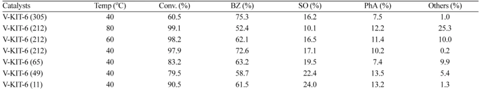 Table 3. Effect of styrene/TBHP mole ratio on the conversion and selectivities to products for V-KIT-6 (212)