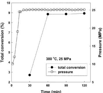 Fig. 3. Total conversion of oil sand extraction and pressure change of micro reactor according to reaction time.