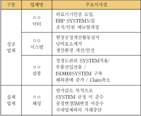 Table 6. Implications for success and failure cases