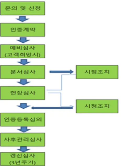 Fig. 1. Certification procedure for quality management  system 인증절차는  다음과  같아  KAB  (한국인정기관)에서  인 증을  할  수  있는  권한을  준  인증기관에  문의  및  신청하면  업체의  상황  점검  및  인증계약을  체결한다