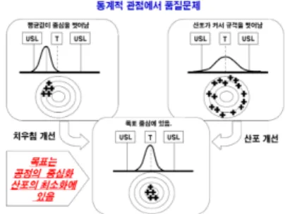 그림 8. 통계적 관점에서의 품질문제 해결방법   