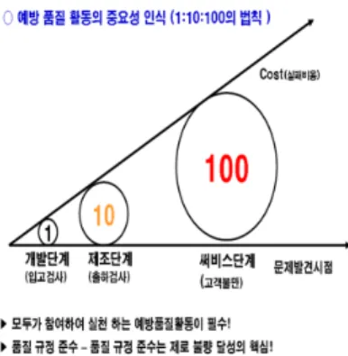 그림 11. 불량발견 시기에 따른 COST 발생규모  