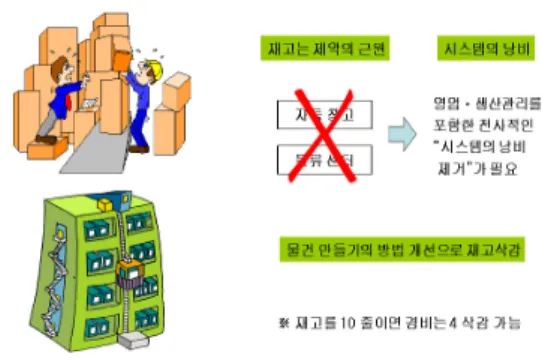 Fig. 12. Drive inventory management through system  improvement 또한  생산라인에서  발생하는  안전위험에  대한  관리가  부족함을  안전관리규정에  의거  안전장구에  대한  보관  착 용,  개선등을  통해  현장에서  발생하는  안전사고에  대해 서  예방조치  하였으며,  환경관리를  위해  위해  물질에  대 한  관리가  이루어지지  않고  있는  것을  확인  하고  폐기물 업체와의  연계를