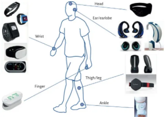 Fig. 4. Location on the body of several commercially  available wearable devices [7] .