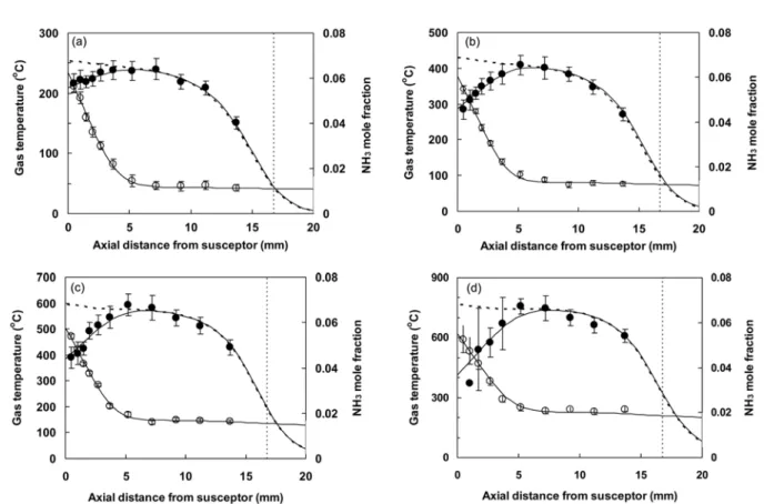 Table 1. Values of apparent relative Raman cross-section (Σ NH 3 ) of ammonia and activation energy (E S ) for decomposition rate estimation