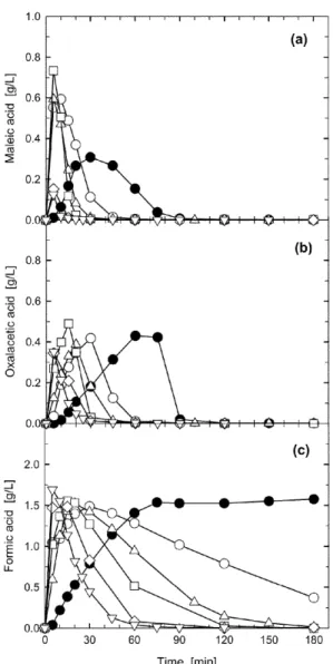 Fig. 11. Effect of CuSO 4  concentration on the changes in the inter- inter-mediates concentration of (a) maleic, (b) oxalacetic, and (c) formic acid formed during the wet oxidation at 200 o C and the oxygen partial pressure of 25.8 bar ( ● 0 g/l, ○ 0.032 