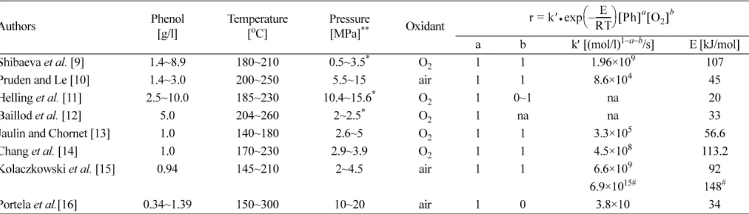 Table 1. Kinetic data in the literature for non-catalytic wet oxidation of phenol