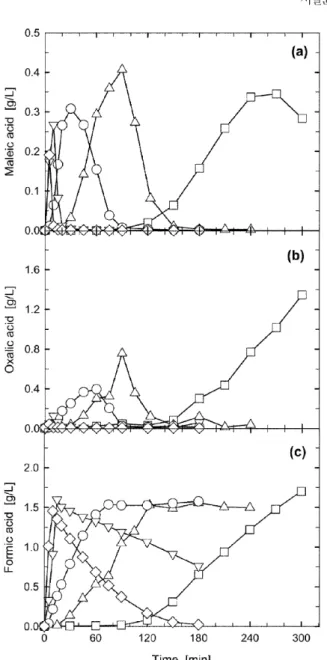 Table 2. Kinetic parameters of the lumped model for the COD reduction during the non-catalytic WO