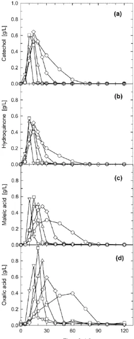 Fig. 6. Effect of oxygen partial pressure on intermediate concentra- concentra-tions of (a) catechol, (b) hydroquinone, (c) maleic acid, and (d) oxalic acid during the wet oxidation at 200 o C (○ 25.8 bar, ◇ 30.6 bar, △ 39.8 bar, □ 58.4 bar, ▽ 75.0 bar).