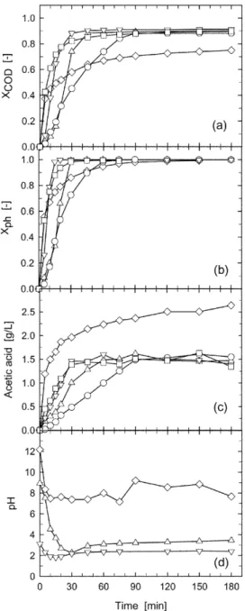 Fig. 8. Effect of initial pH on the intermediate concentrations of (a) catechol, (b) hydroquinone, (c) maleic acid, and (d) oxalacetic acid during the wet oxidation at 200 o C and the oxygen  par-tial pressure of 25.8 bar (inipar-tial pH;  □ 1.0,  ▽ 3.0,  