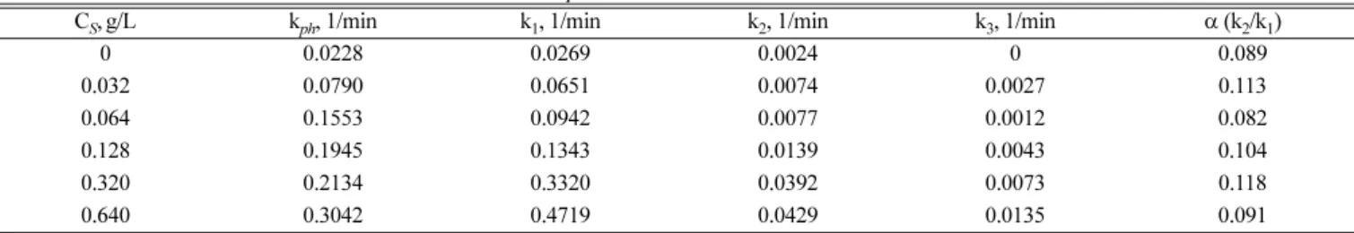 Table 3. Kinetic parameters for the destructions of phenol (k ph ) a  and COD (k 1 , k 2  and k 3 ) b  during the CWO with CuSO 4  at 200 o C