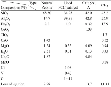 Table 1. Chemical composition of zeolite type catalysts and clay Type Composition (%) NaturalZeolite Used FCC catalyst CatalystA Clay SiO 2 68.60 34.25 42.0 45.2 Al 2 O 3 14.7 39.36 42.8 26.9 Fe 2 O 3 2.0 1.0 0.32 13.9 CeO 3 1.33 TiO 2 1.3 CaO 1.43 0.02 Mg