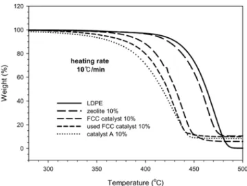 Fig. 5. Effects of zeolite type catalysts on the pyrolysis reaction of LDPE in TGA.