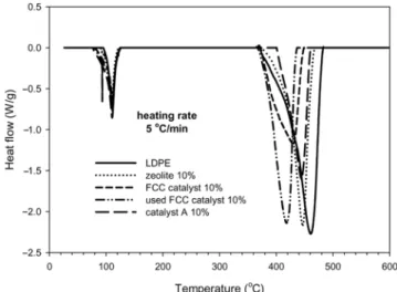 Table 3. The heat of fusion and heat of pyrolysis of LDPE and LDPEs mixed with 10% catalyst