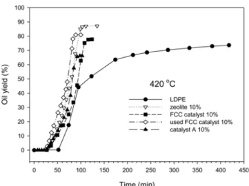 Fig. 9. Effects of zeolite type compounds on the carbon number of fuel oil obtained from LDPE pyrolysis in batch reactor