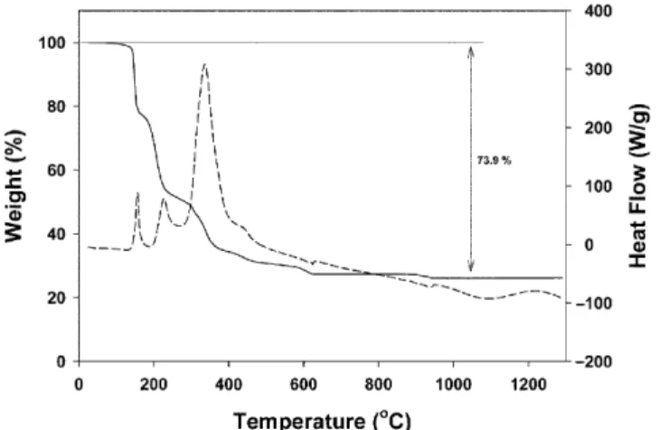 Fig. 4. TG and DTA results of precursor gels prepared by citrate method. 