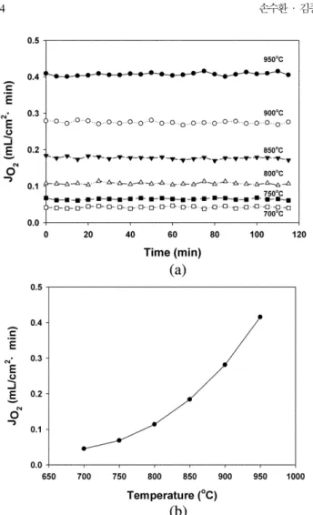 Fig. 10 은 LSCF-7337 분리막을 He(100 ml/min) 분위기에서 50 h 유지한 후 분석한 XRD 결과이다. 장시간 안정성 검사 진행 전의 LSCF-7337  분리막은 페롭스카이트 구조를 유지하고 있었으나, He 분위기에서 50 h 유지한 후 얻은 분리막에서는 불순물 피크가 확인 되었다