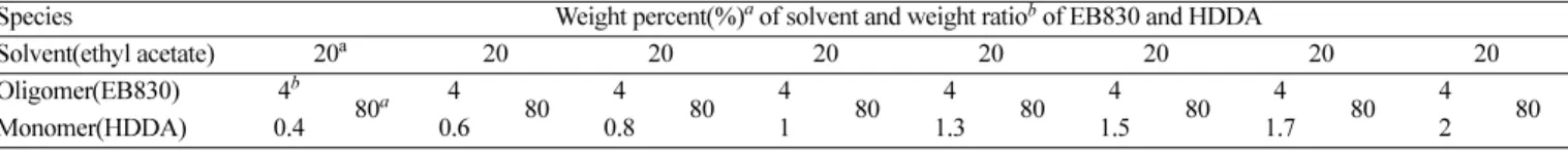 Table 1. The compositions of ethyl acetate, EB830 and HDDA in coating solutions
