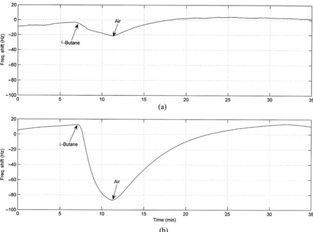 Fig. 6. The variation of resonant frequency at the inlet (b) and outlet (a) of the adsorption column for the desorption of the column.