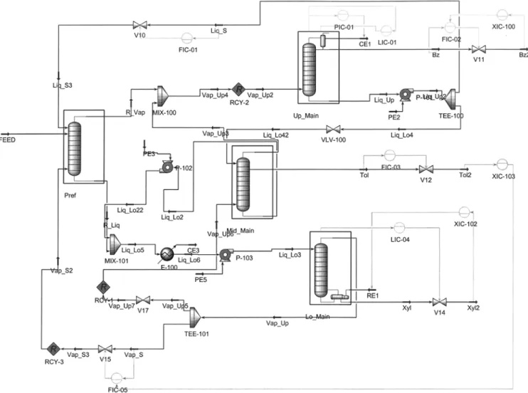 Fig. 4. A HYSYS process diagram of the proposed fully thermally coupled distillation column with three PI control loops.