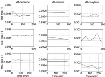 Fig. 5. Control results of product composition changes.