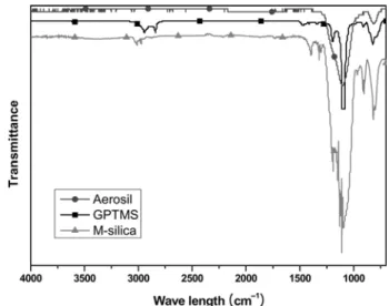 Fig. 2. FT-IR spectra of Aerosil, GPTMS and M-silica.
